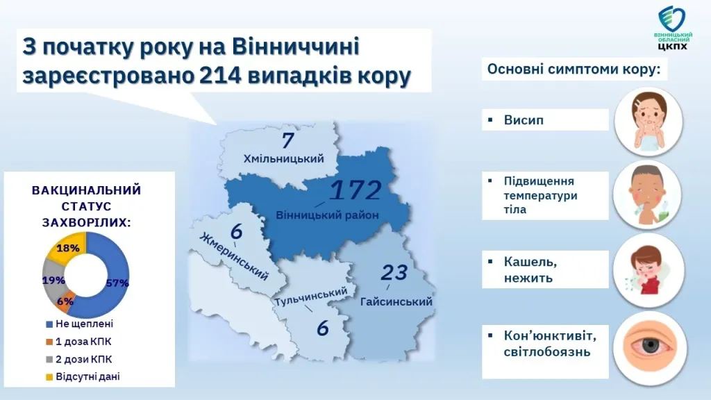 У Вінницькій області зареєстрували понад дві сотні випадків кору з початку року