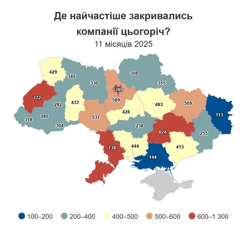 Понад 500 компаній закрилися на Вінниччині у 2025 році: статистика
