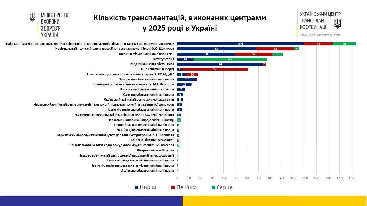Вінницька лікарня Пирогова увійшла до десятки лідерів трансплантації в Україні
