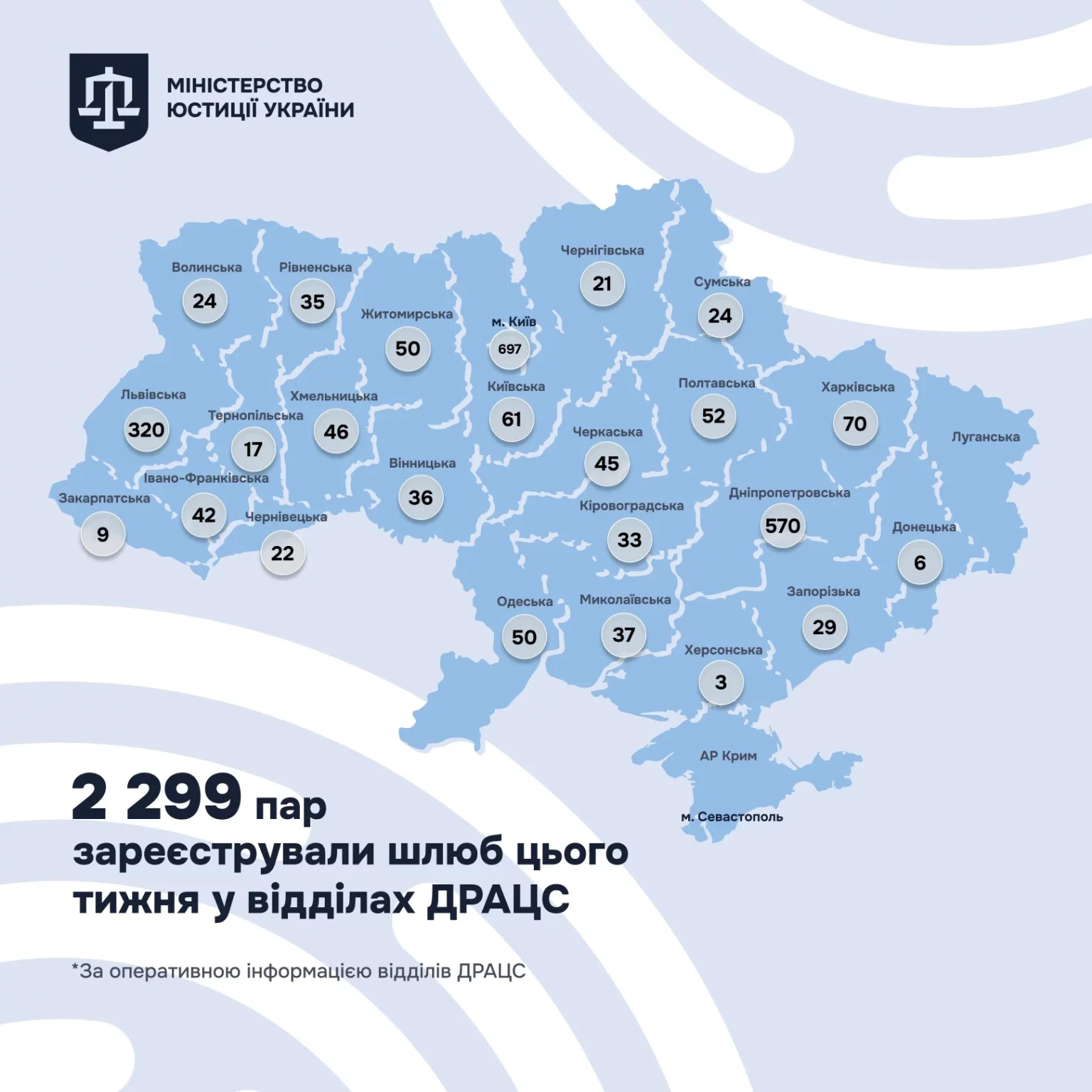 Початок року з весільними обітницями: понад дві тисячі шлюбів за тиждень