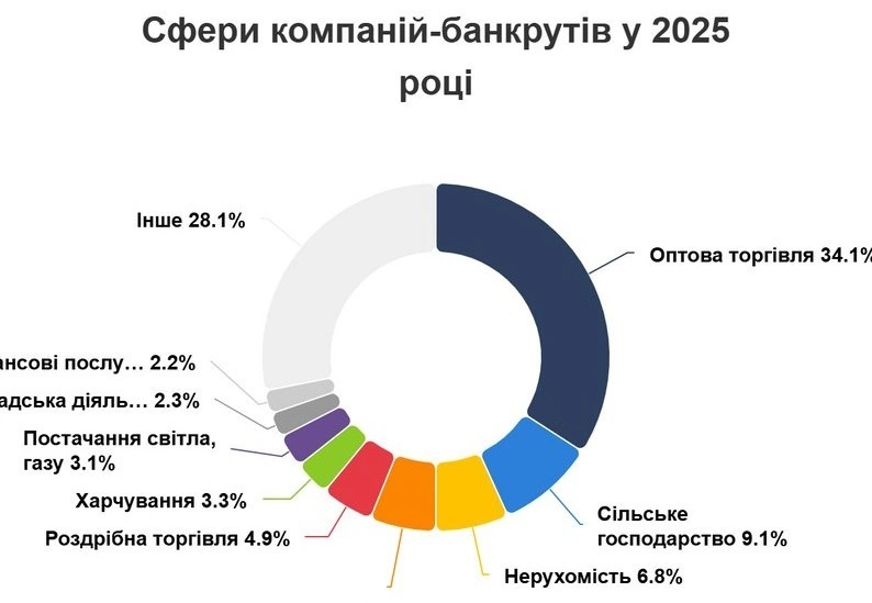 Банкрутства як індикатор напруги: 780 українських компаній пішли в суд у 2025 році
