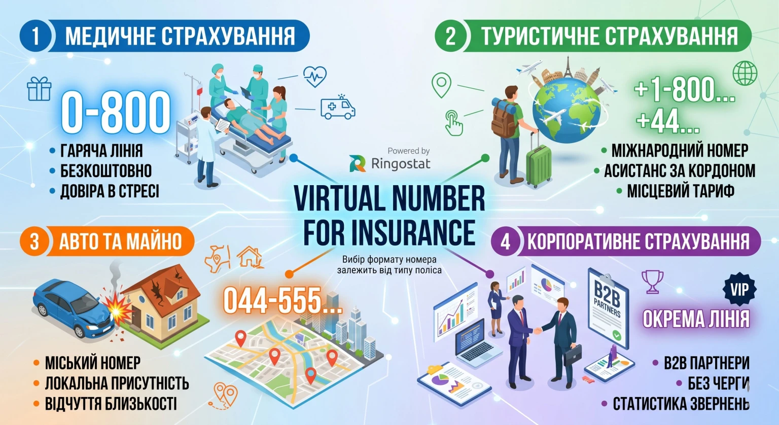 Віртуальні номери у страховому бізнесі: розподіл дзвінків за типами полісів