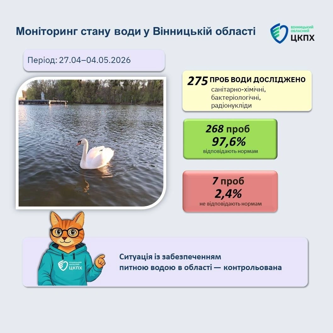 Органіка та жорсткість: де на Вінниччині питна вода не пройшла перевірку