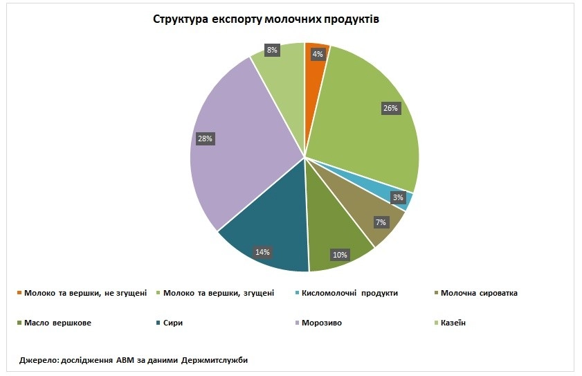 Молочний ринок: імпорт зростає на тлі скорочення експорту