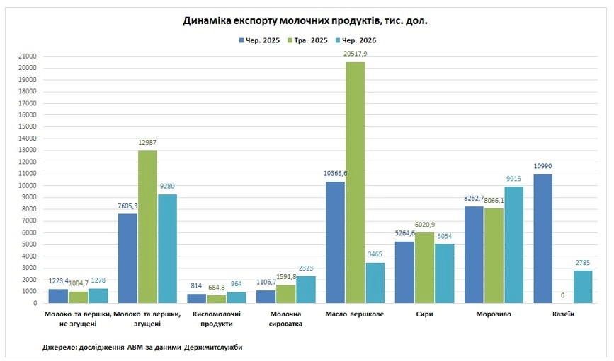 Молочний ринок: імпорт зростає на тлі скорочення експорту