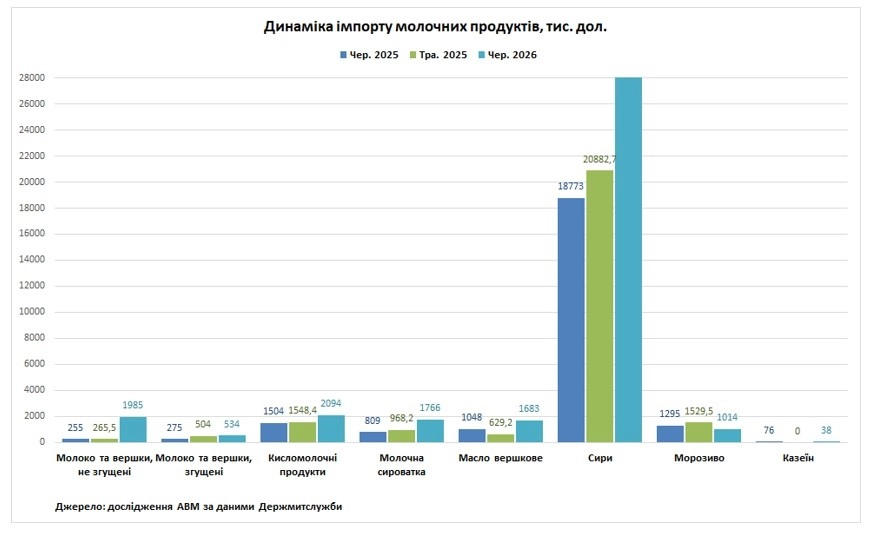 Молочний ринок: імпорт зростає на тлі скорочення експорту